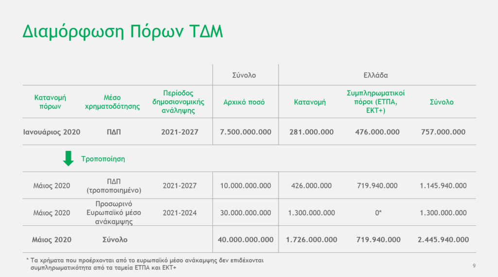 Συζήτηση για το Ταμείο Δίκαιης Μετάβασης (Ε.Δ. Επιτροπή Ευρωπαϊκών Υποθέσεων & Προστασίας του Περιβάλλοντος, 15.07.2020)